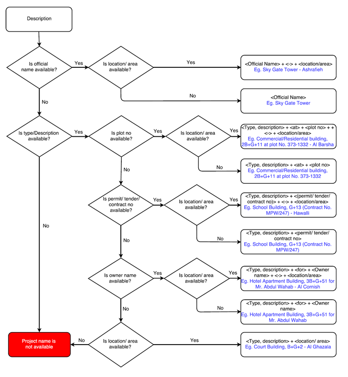 Project Naming Flowchart